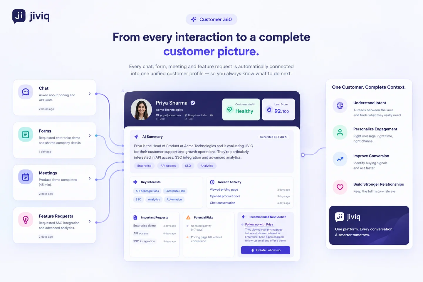 JIVIQ Automatic Context Connection workflow connecting chat, forms, meetings, and feature requests into unified Customer 360 profile for Priya Sharma